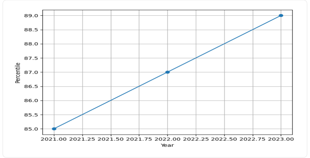 Jamia Millia Islamia Reviews Trend Graph